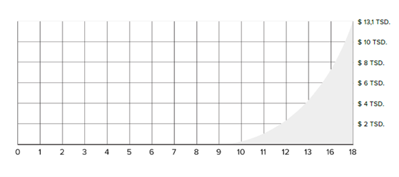 Das Liniendiagramm zeigt ein exponentielles Wachstum der Vermögensplanung, das auf der y-Achse mehr als 13.000 $ erreicht.